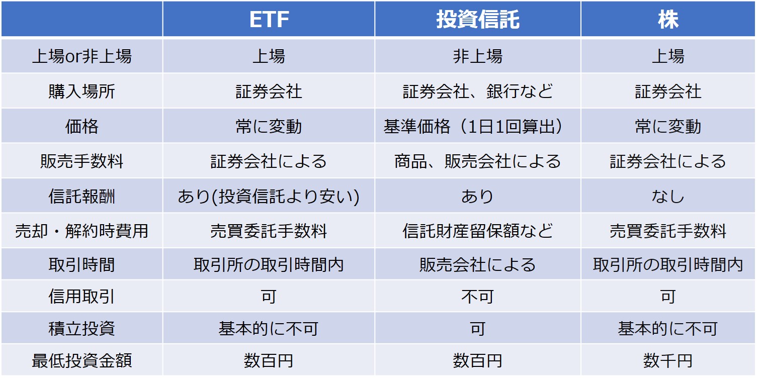 ETF、投資信託、株